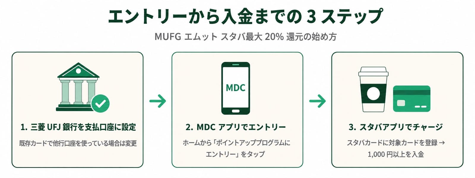 エントリーから入金までの 3 ステップを示すインフォグラフィック。1. 三菱UFJ銀行を支払口座に設定 / 2. MDC アプリでエントリー / 3. スタバアプリでスタバカードに対象クレジットカードを登録してチャージ