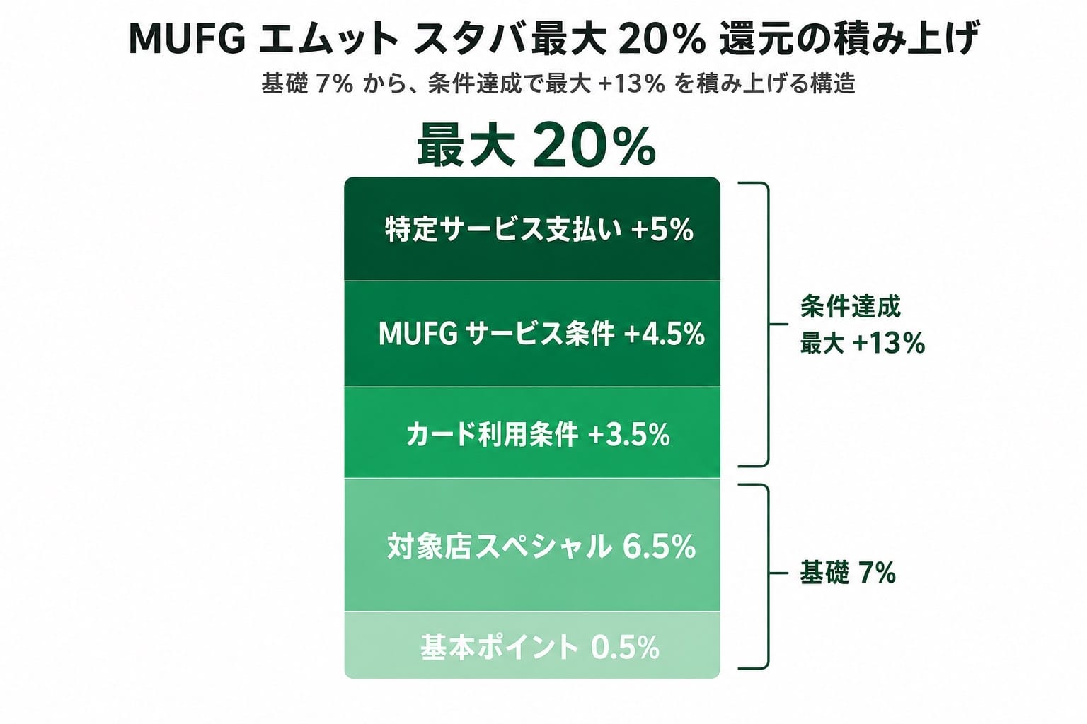 MUFG エムット スタバ最大 20% 還元の積み上げ構造を示すインフォグラフィック。基本ポイント 0.5% + 対象店スペシャル 6.5% で基礎 7%、その上に カード利用条件 +3.5% / MUFG サービス条件 +4.5% / 特定サービス支払い +5% を積み上げて最大 20% に届く
